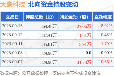 大豪科技獲北向資金青睞，9月13日增持27.06萬股，彰顯計算機網絡科技領域發展潛力